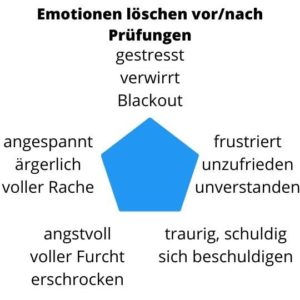 Prüfungsangst energetisch angehen, Yuen Methode, Homöopathie